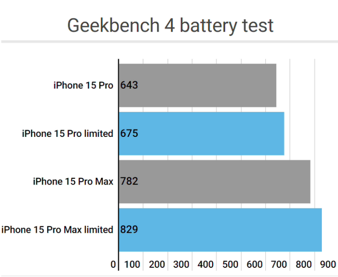 新兴镇apple维修站iPhone15Pro的ProMotion高刷功能耗电吗