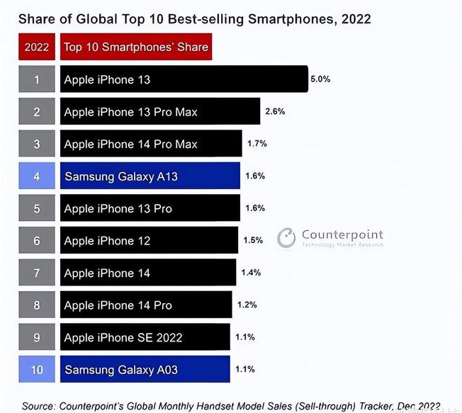 新兴镇苹果维修分享:为什么iPhone14的销量不如iPhone13? 