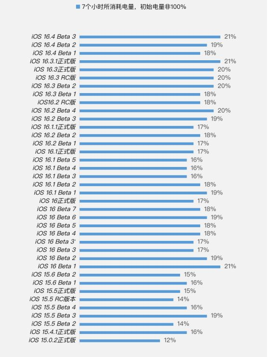 新兴镇苹果手机维修分享iOS 16.4 Beta 3续航跑分等测试结果汇总 