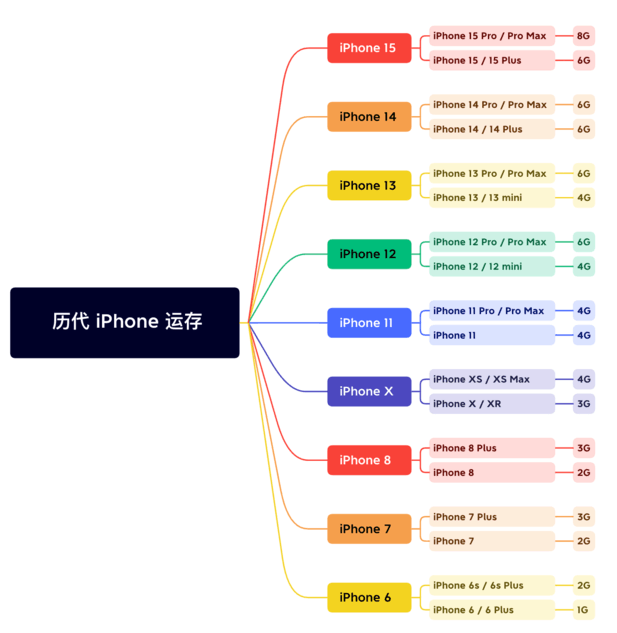 新兴镇苹果维修网点分享苹果历代iPhone运存汇总 