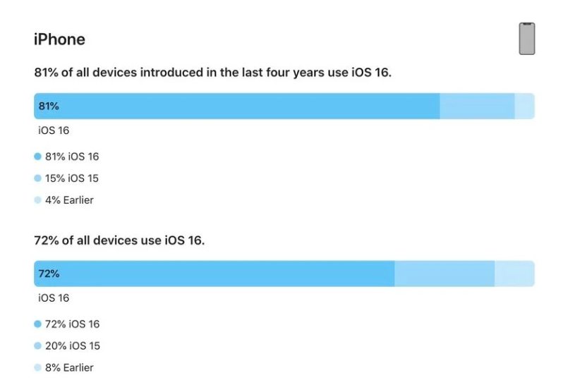 新兴镇苹果手机维修分享iOS 16 / iPadOS 16 安装率 