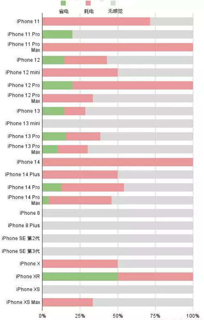 新兴镇苹果手机维修分享iOS16.2太耗电怎么办？iOS16.2续航不好可以降级吗？ 