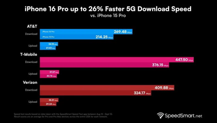 新兴镇苹果手机维修分享iPhone 16 Pro 系列的 5G 速度 