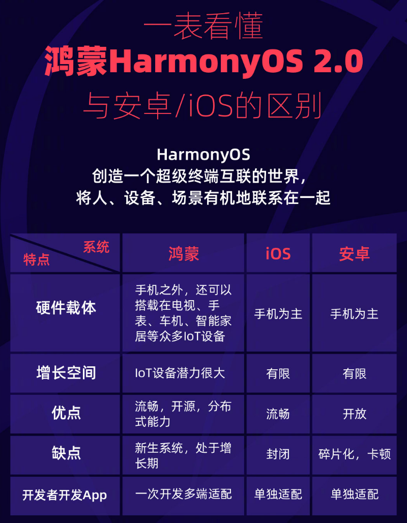 新兴镇苹果手机维修分享华为鸿蒙 OS 与安卓以及 iOS 都有什么区别 