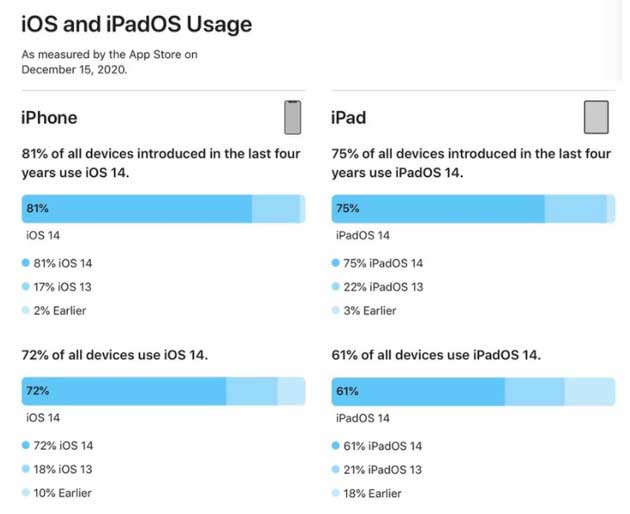 新兴镇苹果手机维修分享有多少用户更新了 iOS 14 