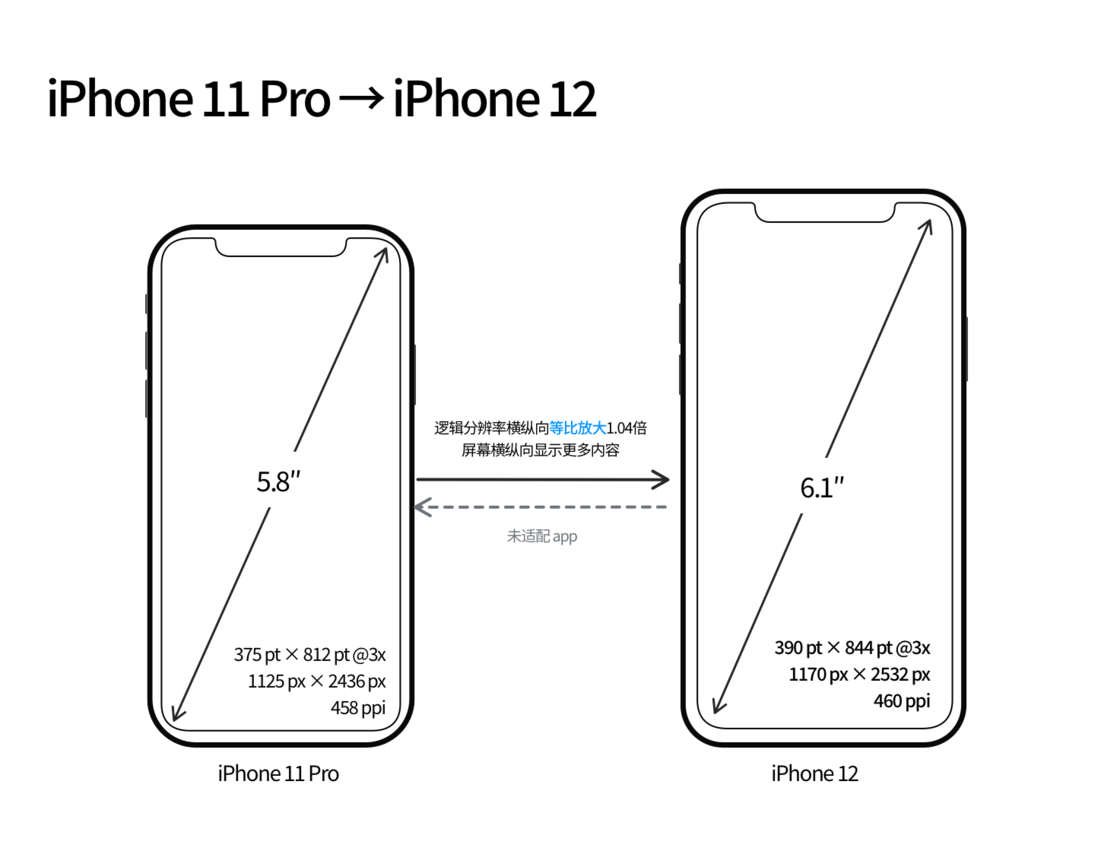 新兴镇苹果手机维修分享iPhone 12 mini 和 iPhone 12 Pro 的尺寸变化会改变显示内容吗 